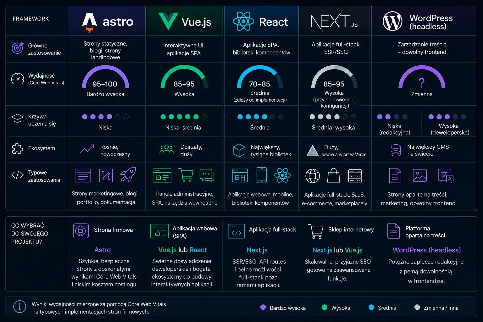 Infografika porównująca frameworki aplikacji webowych — zastosowania, wydajność, krzywa uczenia i ekosystem